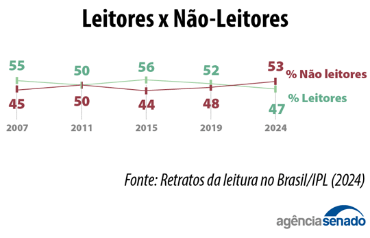 Declínio da Leitura no Brasil: Um Alerta sobre o Analfabetismo Funcional Imagem do artigo