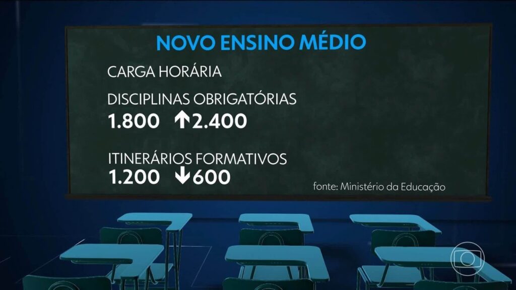 Novo Ensino Médio: Transformações em 2026 Prometem Impacto Significativo no Currículo